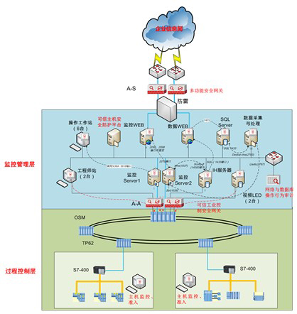 工业控制系统安全解决方案